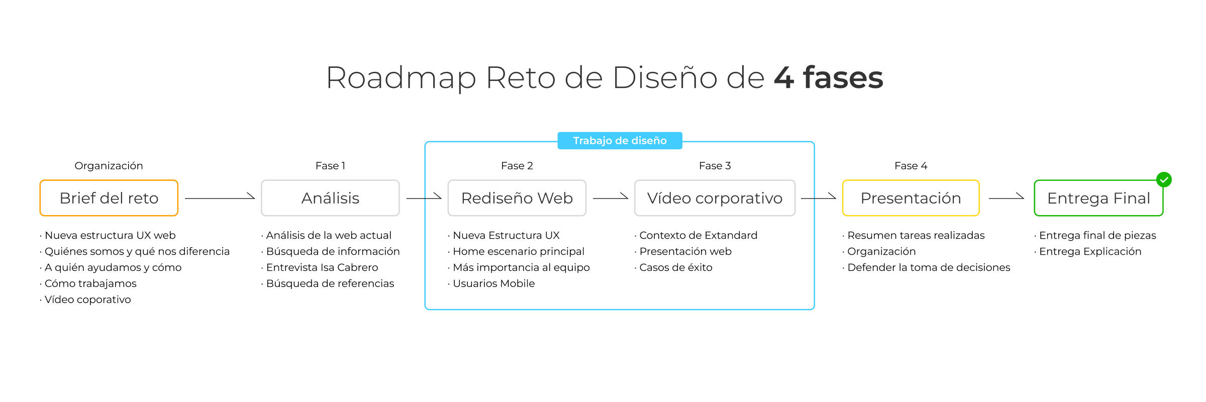 Extandard roadmap 4 fases